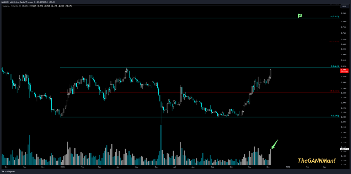 If this  one yr basing patten for ADA is complete &amp; we get a breakout here shortly, well I would expect to see a base channel target of 0.89...

Notable expanding volume on this current move up over the last week, its supporting the move up and is exactly what you wanna see for a