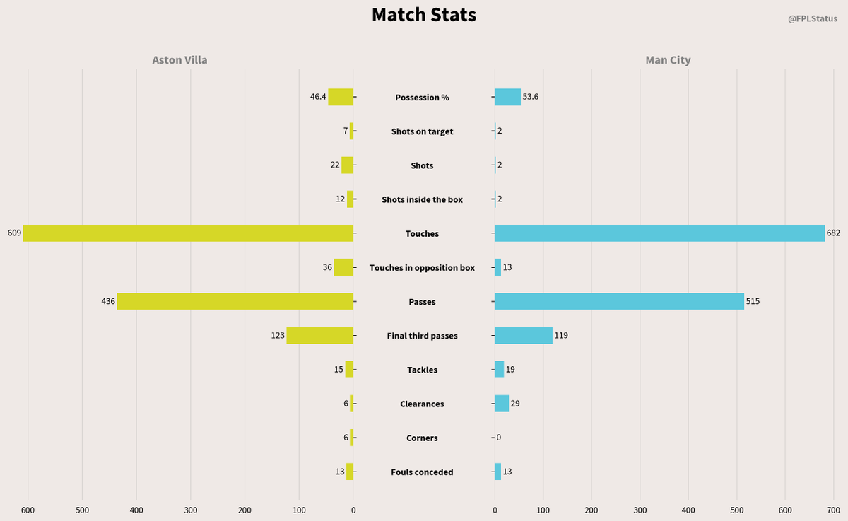 FT: Aston Villa 1-0 Man City
Provisional Bonus Pts! ⏱
3│9 — Martinez
2│8 — Konsa
1│9 — Bailey
#AVLMCI #FPL