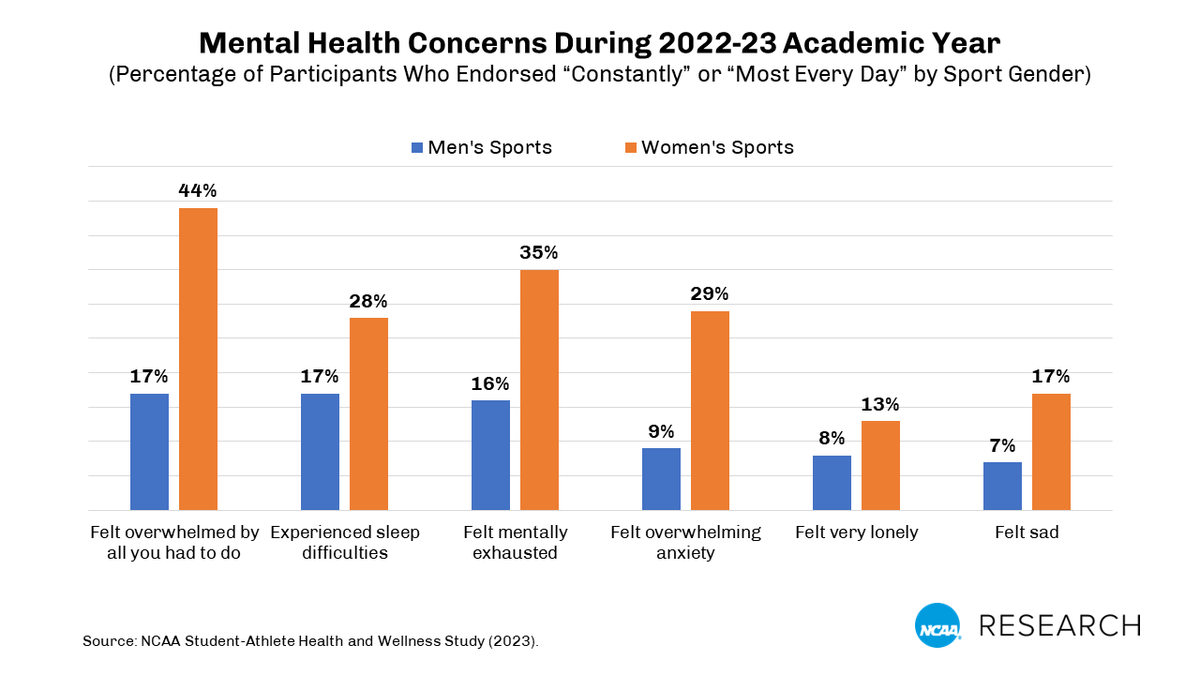 NCAAResearch's tweet photo. NEW: Mental health problems among NCAA student-athletes have generally improved since the beginning of the pandemic, but still remain at high levels relative to what has been reported in previous NCAA studies.  More details https://t.co/DQGMPIiBbB https://t.co/NKbKmJ4zuL