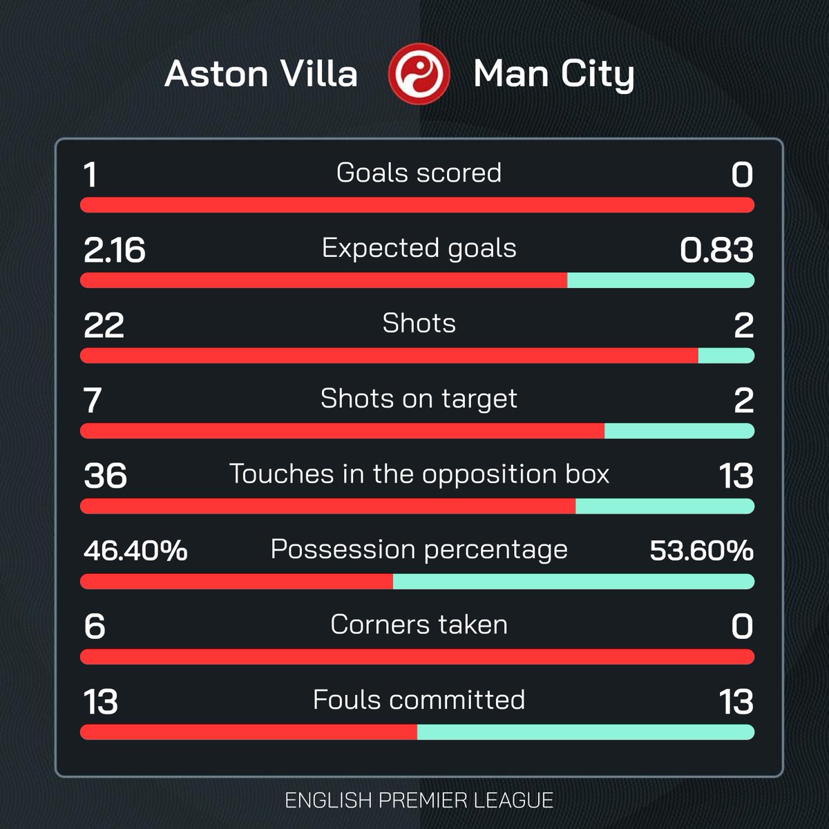 FT: Aston Villa 1-0 Man City

Man City's only two shots in the game came within four seconds of each other in the 11th minute. 🤯

Unai Emery masterclass. #AVLMCI