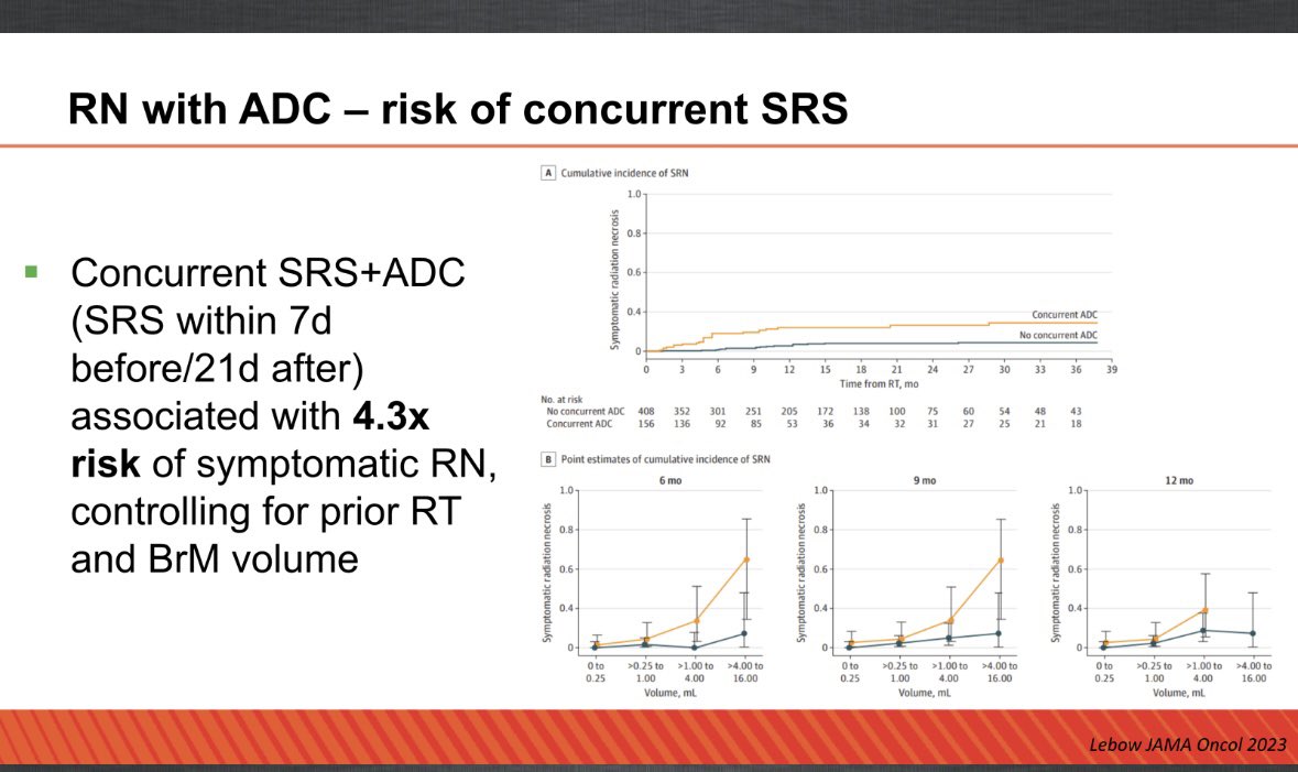 Great education session on #CNSmets @SABCSSanAntonio by ⭐️ panel @CareyAnders1 @RebeccaDSing @Dr_N_Moss Chris Lascola, Helen Shih, Jeffrey Wefel! T-DXd shows activity in the CNS, needs caution as data shows risk of RN w ADC + SRS! @OncoAlert @DukeCancer @SKabrajiMD #SABCS23