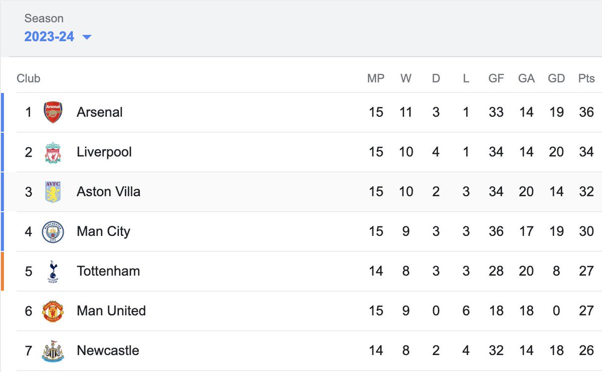 jj_bull's tweet photo. Man Utd are three points off Man City despite being, in my head and with my eyes, absolutely terrible most of the time. This is Barclays https://t.co/vWfRZBTd2l
