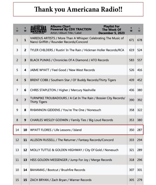 WyattFlores10's tweet photo. West of Tulsa is up in the Top 5 of Americana radio 🤯 and Life Lessons just cracked the top 10 of the Americana albums chart 🤯 🤯 

Thank you to everyone out there playing my music! https://t.co/rmuMhqhvC5