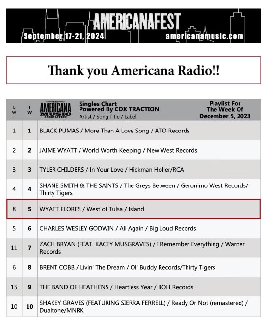 WyattFlores10's tweet photo. West of Tulsa is up in the Top 5 of Americana radio 🤯 and Life Lessons just cracked the top 10 of the Americana albums chart 🤯 🤯 

Thank you to everyone out there playing my music! https://t.co/rmuMhqhvC5