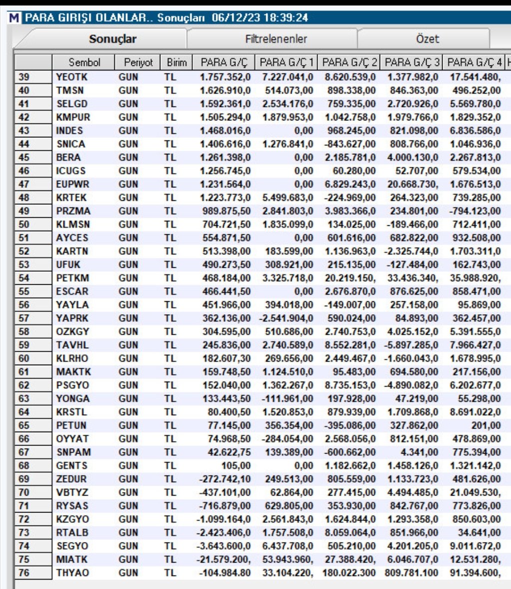 🏎️ SON 5 İŞLEM GÜNÜNDE #PARAGIRISI OLAN HİSSELER

#YEOTK #TMSN #SELGD #KMPUR #INDES #SNICA #BERA #ICUGS #EUPWR #KRTEK #PRZMA #KLMSN #AYCES #KARTN #UFUK #PETKM #ESCAR #YAYLA #YAPRK #OZKGY #tavhl #klrho #maktk #psgyo #yonga #krstl #petun #oyyat #snpam #gents #zedur #vbtyz #rysas…