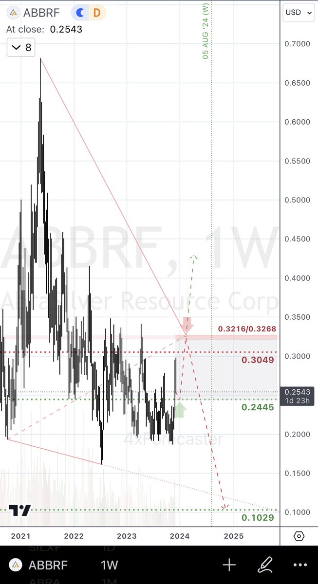 4xForecaster's tweet photo. $ABRA | $ABBRF (AbraSilver Resource, corp.)
- Tech-Note:
• Model eyes limited decline to 0.2445 before challenging 0.3049 (min.)/0.3216/0.3268 (max.)
• Make or break at 0.3216/0.3268
• If “break”, RISK of decline to 0.1029
#Gold #Silver #Copper #ABRA #ABBRF #commodities https://t.co/UxtIbTBvTh