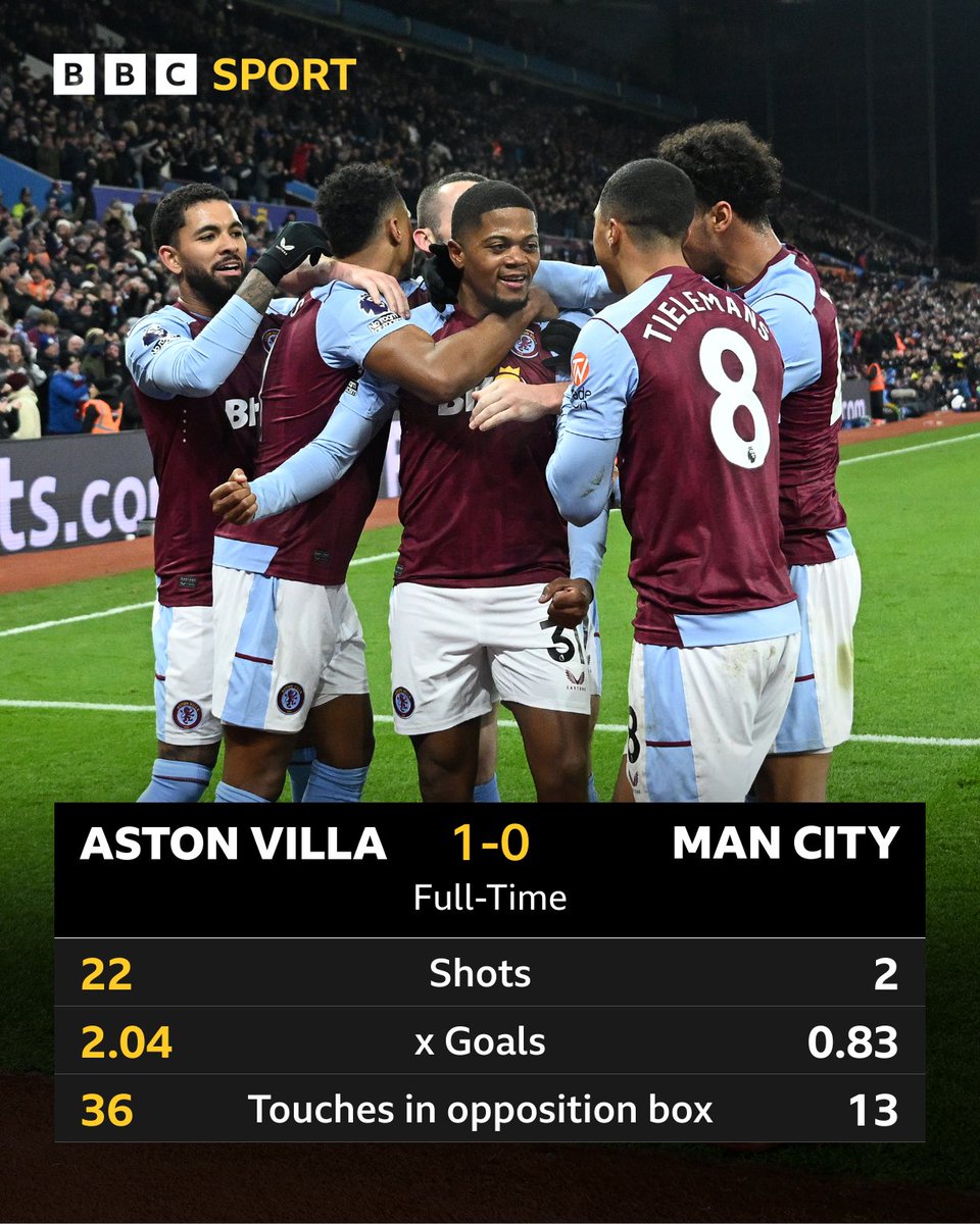 BBCMOTD's tweet photo. Hanging on for a lucky win against the Treble-winners? Not a chance!

Aston Villa dominated Man City this evening.

#AVLMCI #BBCFootball https://t.co/gMQr7OCikL
