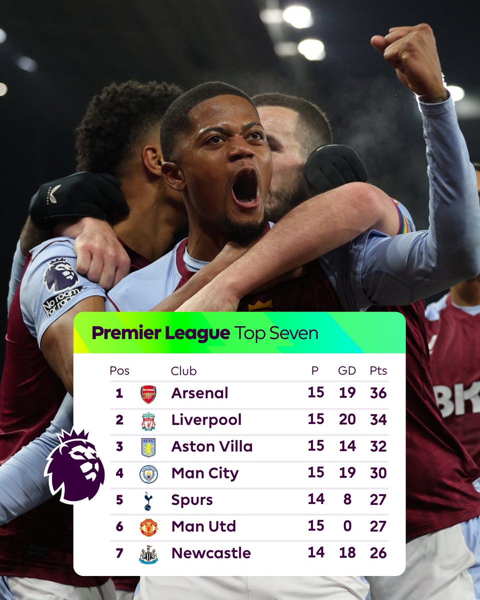 THIRD-PLACE ASTON VILLA 📈

@AVFCOfficial | #AVLMCI