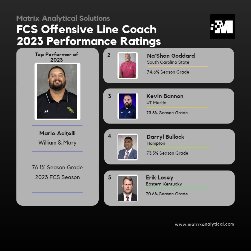 <a href="/CoachKBannon/">Kevin Bannon</a> <a href="/CoachNGodd/">NaShan Goddard</a> <a href="/SCStateAthletic/">SC State Athletics</a> The 2023 Matrix Analytical Top 5 Graded OL coaches*.

And our #1 graded FCS OL coach for the 2023 season is Coach Mario Acitelli <a href="/CoachAcitelli/">Mario Acitelli</a> of William and Mary Football 

[*grades are for 2023 only and do not reflect our career grade metrics for these coaches]