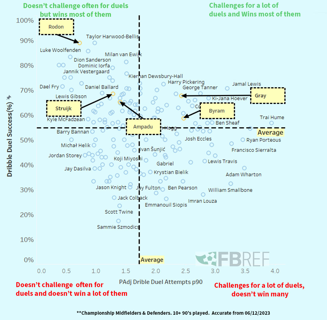 We're working on an article for our Patreon and thought we'd share a visual as a teaser. See if you can guess what the article will be about. #LUFC #EFL #Championship