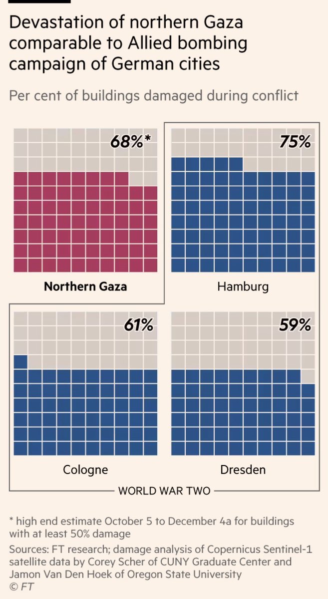 According to a report in the Financial Times, the percentage of buildings damaged in northern Gaza exceeds that of Dresden in World War 2. Simply shocking. #gaza