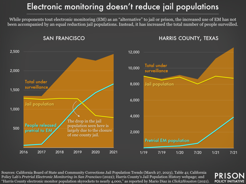 If your city/county is trying to expand electronic monitoring and says it will reduce the jail population, show them this. Houston and SF. Two major cities that started using EM for pretrial release. EM expanded so much that it more than canceled out any decarceration gains.