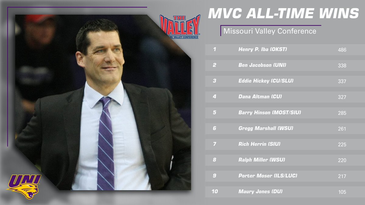UNImbb's tweet image. With tonight's victory, head coach Ben Jacobson has passed Eddie Hickey for second on the Missouri Valley Conference's all-time wins list!!!

#EverLoyal #1UNI #Family