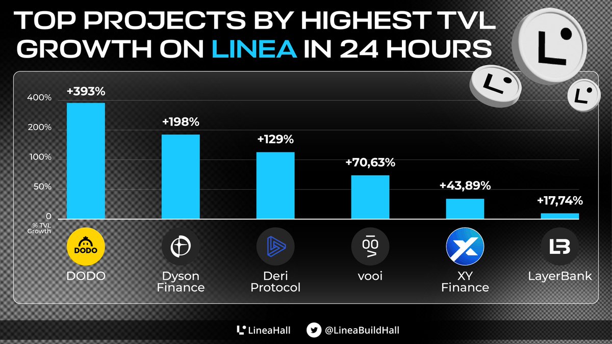 LineaBuildHall's tweet photo. 🔥 TOP PROJECTS BY HIGHEST TVL GROWTH ON LINEA IN 24 HOURS 🔥

🥇 @BreederDodo 
 
🥈 @DysonFinance 

🥉 @DeriProtocol https://t.co/mMHu3UViOt