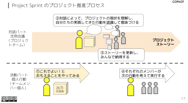 copilotinc's tweet photo. 【プロジェクトが進むためには何が必要か?】
プロジェクトが進む=作成物を出力する活動を行うこと
その活動から得られる情報を活用して、定例会議で相談・議論などの対話を行います。
このような「活動」と「対話」を繰り返すことが大事!
よりよい次の活動に繋げましょう!
#ProjectSprint https://t.co/v4nSKQEuSG