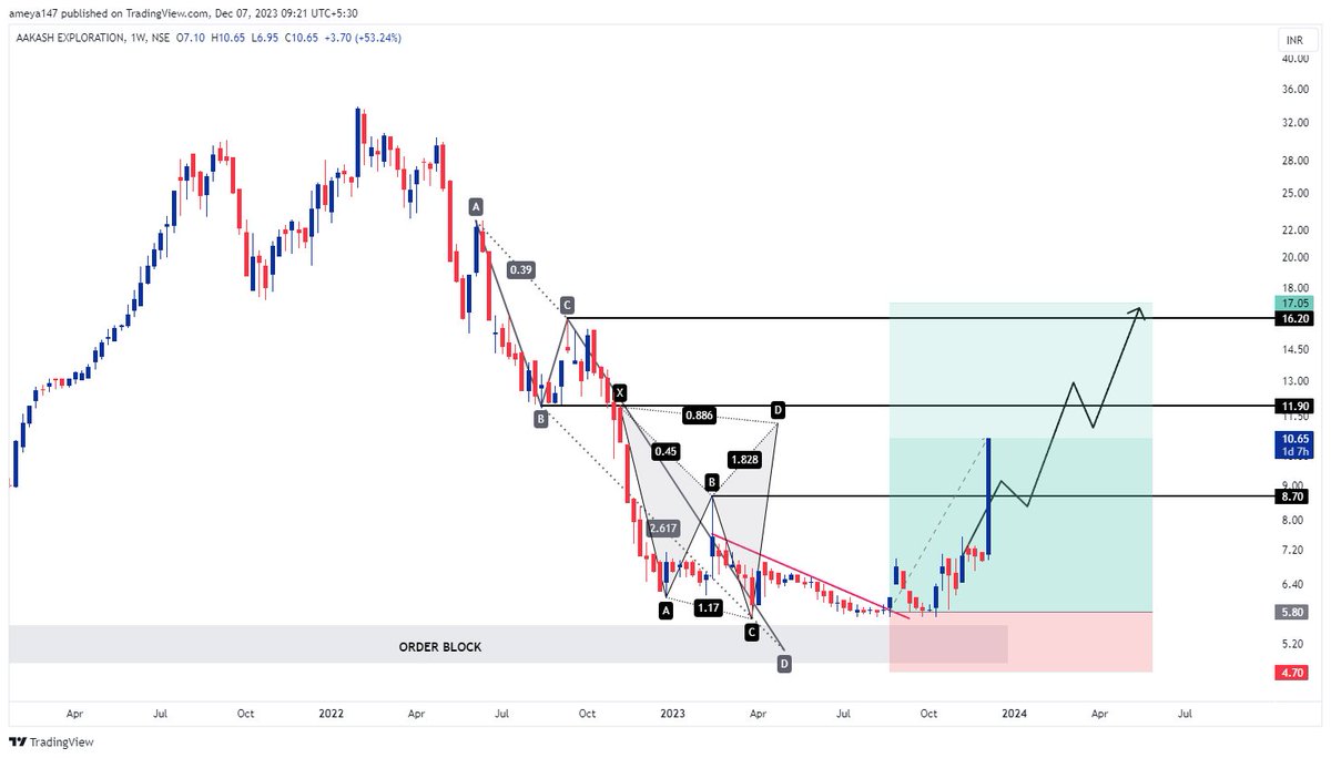 AmeySankhala's tweet photo. Updated Chart.
#AAKASHEXPLORATION
88% ROI.
Locked in 20% upper circuit.
Heading for the next target.
Like, retweet if the view helped.
#stockmarketindia #stocks #nifty50 #banknifty #trading #optionstrading #investing https://t.co/ldDfJFjQDQ