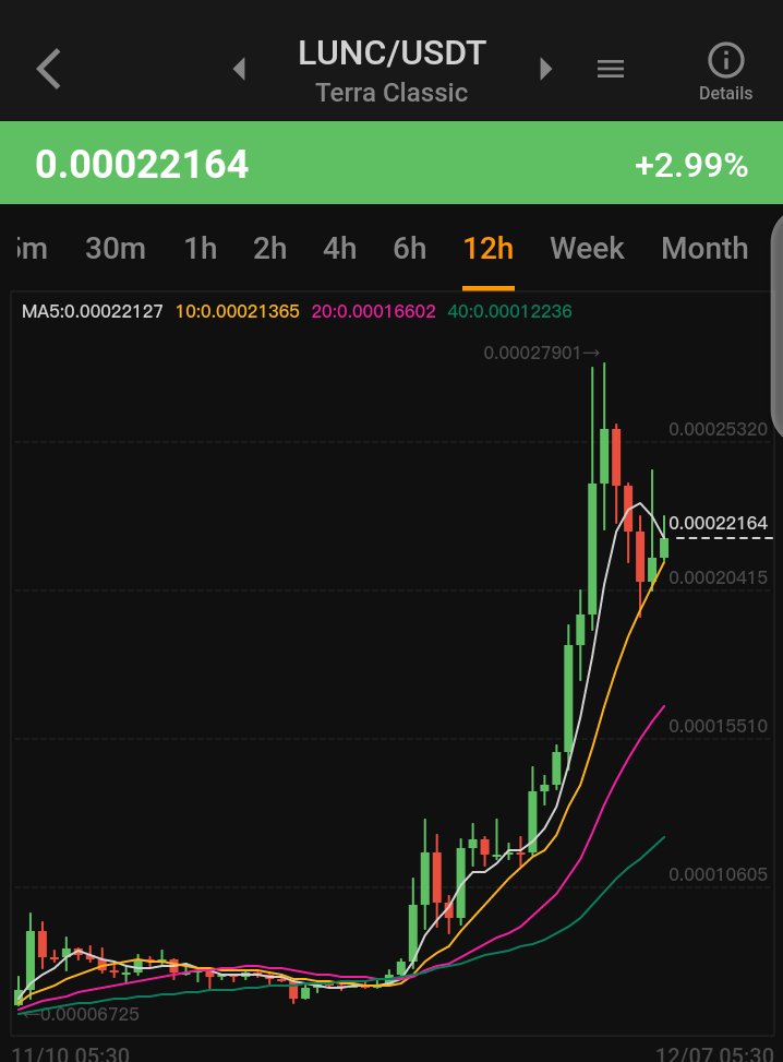 Bullish #LUNC 💪 preparing for next pump 🚀🚀🚀

#LUNC #USTC #LuncBurn  #LunaClassic  #LUNCUSDT #luncArmy #LUNA