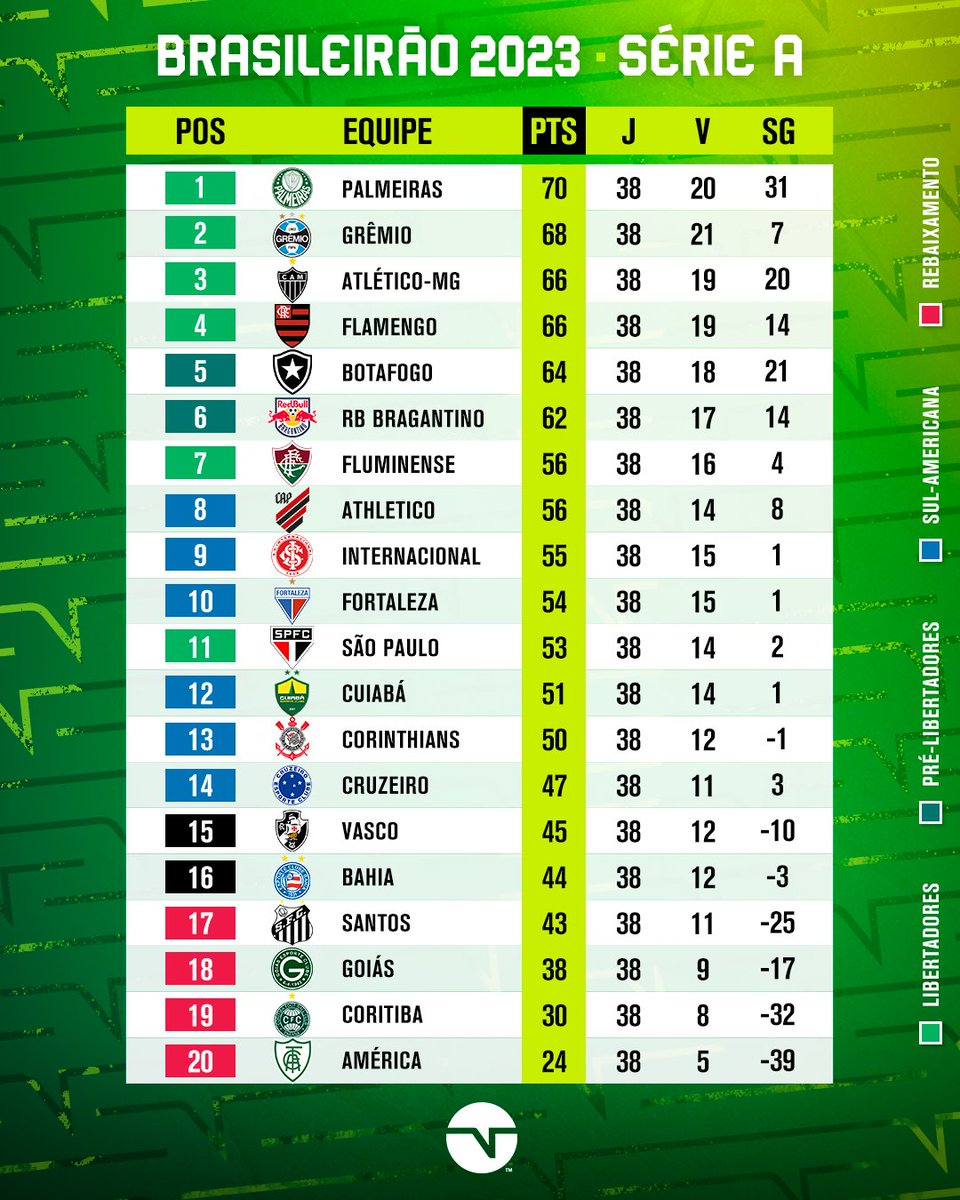 TNTSportsBR's tweet photo. A CLASSIFICAÇÃO FINAL DO BRASILEIRÃO DE 2023! 🇧🇷 Palmeiras campeão mais uma vez e Santos ficando com o inédito rebaixamento... #estrelabet #estreladarodada #ebsqd https://t.co/2xVr8FUlaK