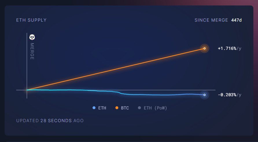 In the last 447 Days since Merge 
 
Bitcoin experienced inflation totaling 
=  +403,350 BTC 

Ethereum observed deflation totaling 
=  -300,523 ETH 
 
ONCE PEOPLE UNDERSTAND THIS 

ETH IS GOING TO $10,000 🚀
