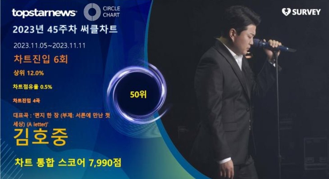 <a href="/topstarnews/">톱스타뉴스 | TOPSTARNEWS.NET</a> 김호중 고품격 크로스오버 아티스트 응원합니다 사랑합니다 

#김호중_45주차써클차트
#김호중_한살이라도어릴때
#김호중 #TVAROTTI
#KIMHOJOONG
#김호중_선한영향력