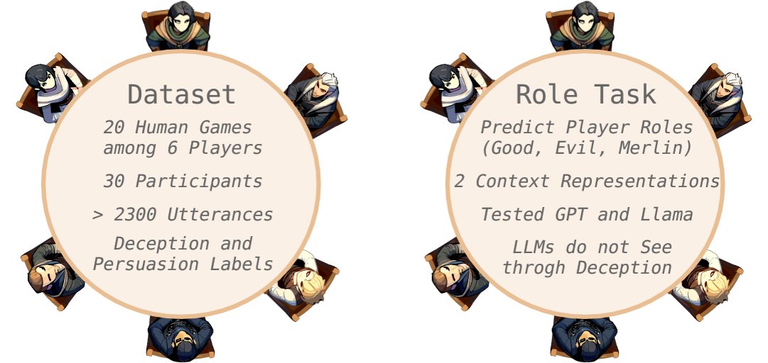 SimonStepputtis's tweet image. In our latest EMNLP 2023 Findings paper, we delve into the intricate realm of Avalon: The Resistance, a complex social deduction game that requires a nuanced understanding of long-horizon player interactions, their strategic discussions, as well as deception and persuasion…