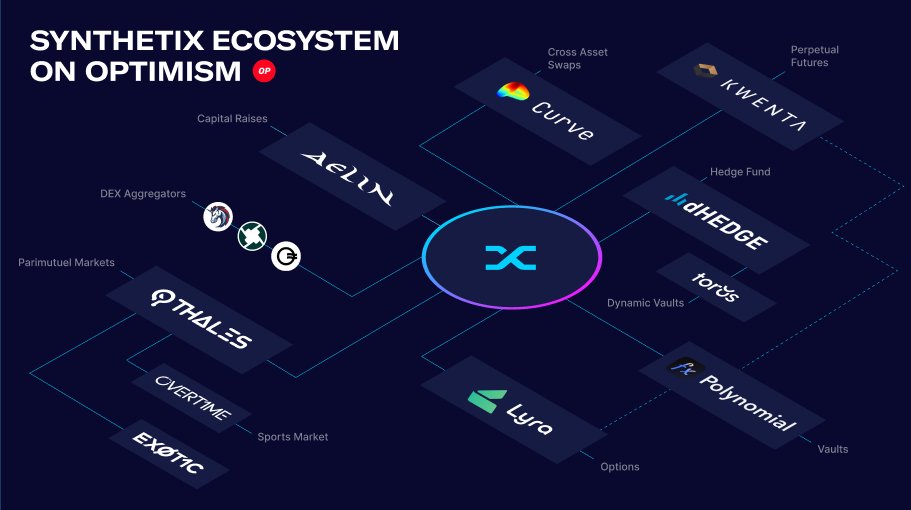 JCode84's tweet photo. 2 proyectos que usan Optimism

1) Synthetix: la plataforma de activos sintéticos, aprovecha Optimism para transacciones más rápidas y económicas. Invierte en cripto, acciones y más con eficiencia📈💸 https://t.co/lqIhOSkyHh