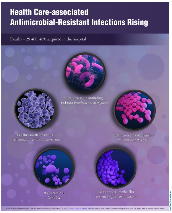 All #EPs know #COVID19 increased #antibioticresistant #infections & deaths, but it also pushed #antibioticstewardship to the back burner.

Now #EDs have to help reverse that, say @LSMayMD of @UCDavisHealth & @DrMichaelPulia of @uwsmph. #FOAMed @writergina tinyurl.com/bdz2nxxj