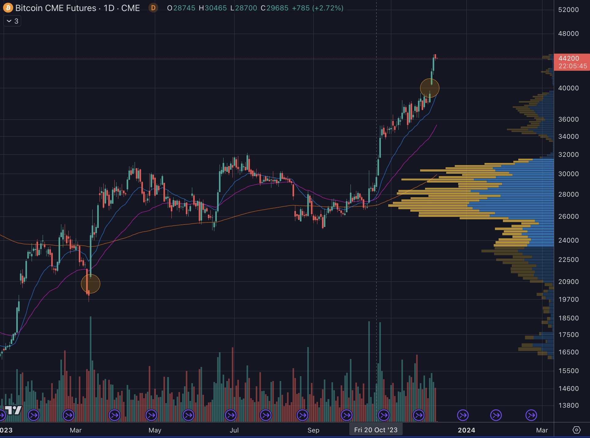 I-CME Bitcoin Gap