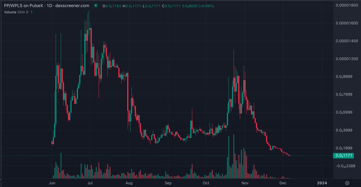 HexEddie's tweet image. Jesus H Christ $PP. I guess @HexyBastard knows the right MMs. Hope he's thought of hiring one?