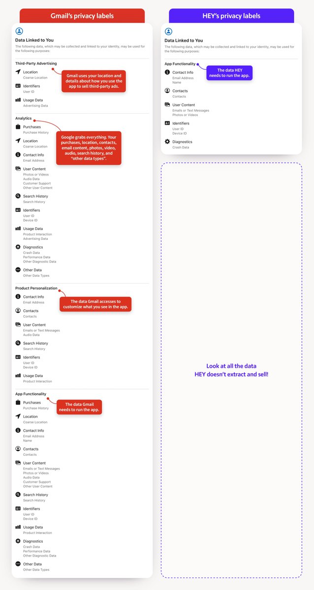Google reads your email more than you do.

If they can sell it, Gmail extracts it. Your personal information fuels their algorithm, which, in turn, allows them to extract even more.

Your purchases, your location, the content of your email, your photos, audio, video, your search