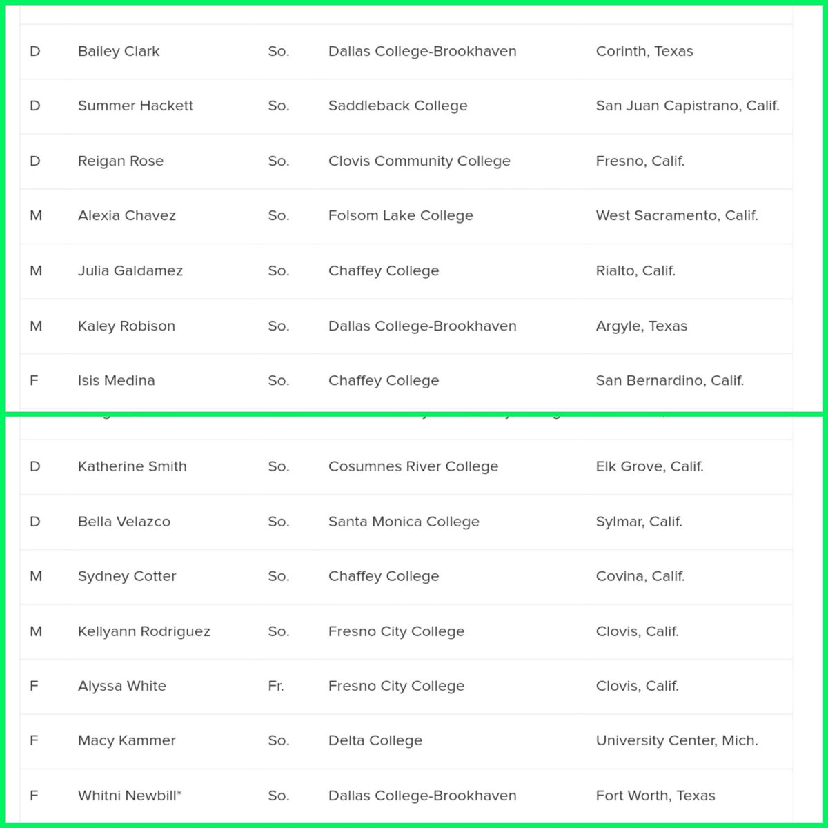 Congrats to our 2 <a href="/UnitedCoaches/">United Soccer Coaches</a> First Team All-Americans <a href="/baileycclark_/">Bailey Clark</a> &amp; <a href="/KaleyR83/">Kaley</a> and our Second Team All-American <a href="/mvpcurlyhead/">Whitni Newbill</a> Fully deserved after the season they had! #LadyBears #3Peat 🐻⚽️💚👏🏾 🏆🏆🏆