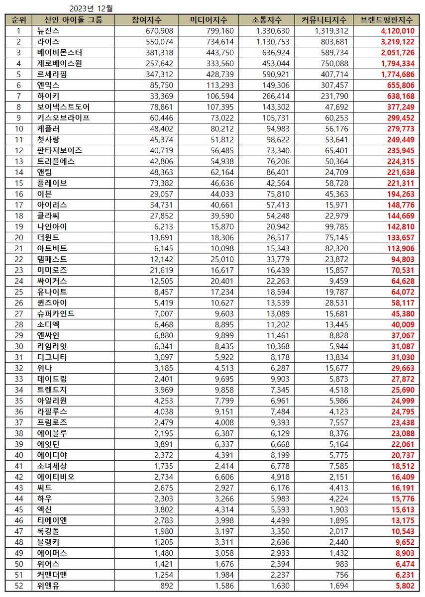 BABYMONGLOBAL's tweet photo. #BABYMONSTER debuts #3 on Rookie Group Brand Reputation (December) with 2,051,726 points!

@YGBABYMONSTER_ #베이비몬스터 https://t.co/zccVjDhfRZ