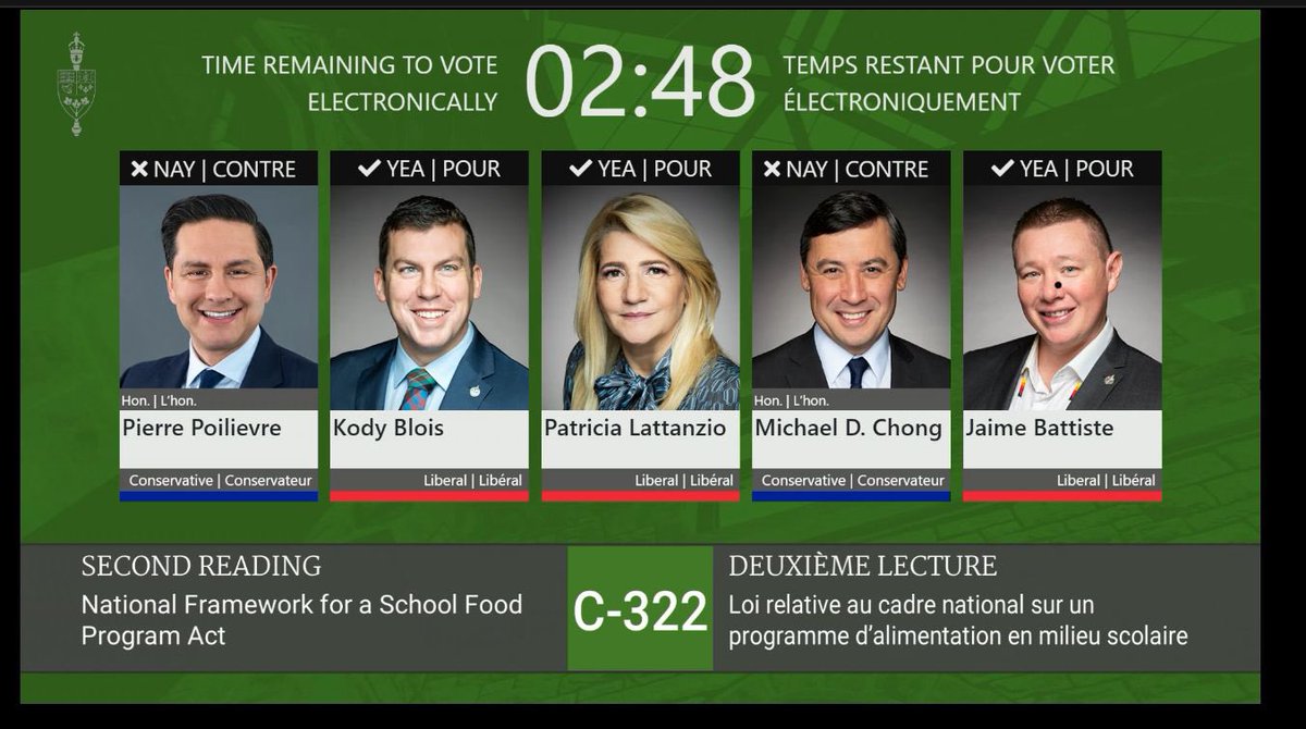 Pierre Conservatives just voted against a National School Food Program. Who votes against a program that will help kids not go to school hungry? Pierre. Same guy who voted against dental for kids. Votes against every program that lifts people up - even kids.