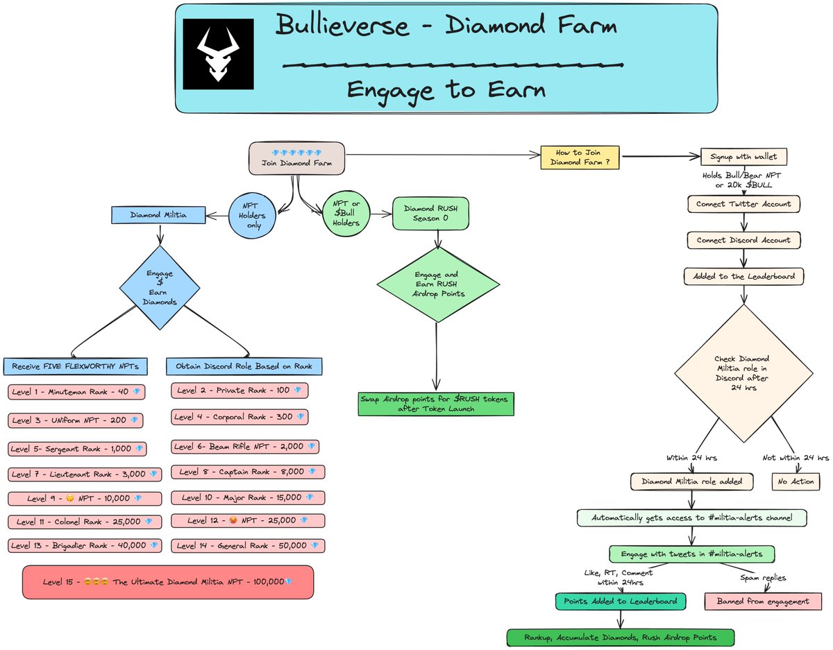 Meta_Bull's tweet photo. 🎉 Introducing @Bullieverse Diamond Farm – Unlock Endless Rewards! 🎉

🔍 Swipe through this quick guide on how the Diamond Militia & Diamond Rush Season 0 work.

🔹 Join the Farm & Get your discord roles
🔹 Engage with alerts on the "militia-alerts" discord channel
🔹 Collect $RUSH Airdrop Points and Diamond 💎

Your path to the top begins here! Start earning today! 

#EngageToEarn #Bullieverse #Airdrop