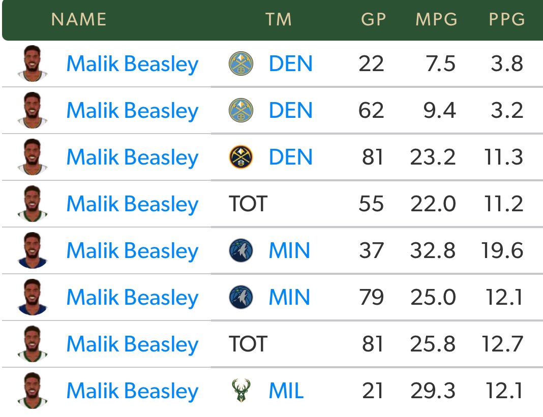tfromfranklin's tweet photo. And a career 38% 3point shooter. Idk idk I say that’s good enough for a 5th starter …. But #Firegriff am I right ????? https://t.co/Jf0K3NgBRD