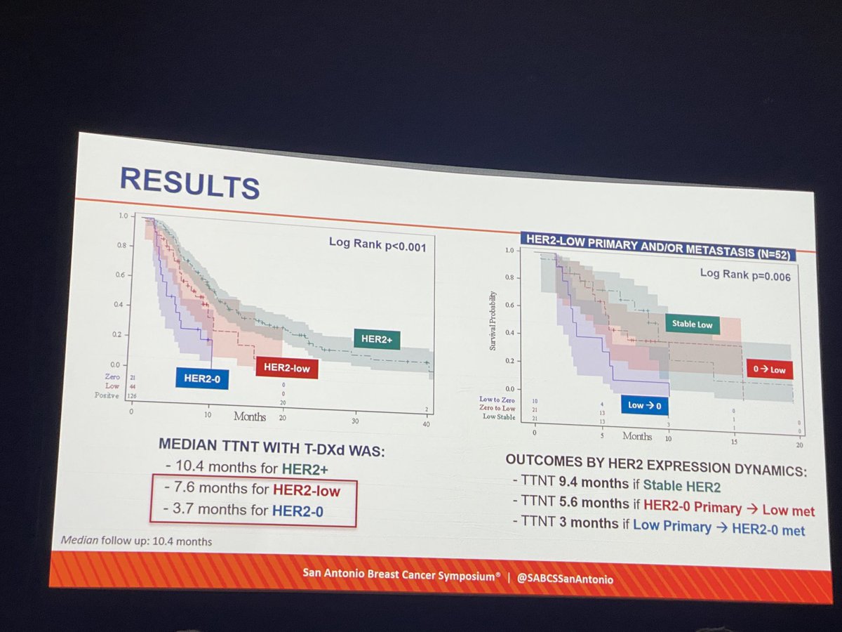 nlinmd's tweet photo. Great talk by ⁦@PTarantinoMD⁩ ⁦@DFCI_BreastOnc⁩.
-Time to next tx (TTNT) was:
-Longest in HER2+, shortest in HER2-0
-Shorter if loss of HER2 low between primary and met
-associated with result of DNADX plasma assay https://t.co/xNJKIjCJFb