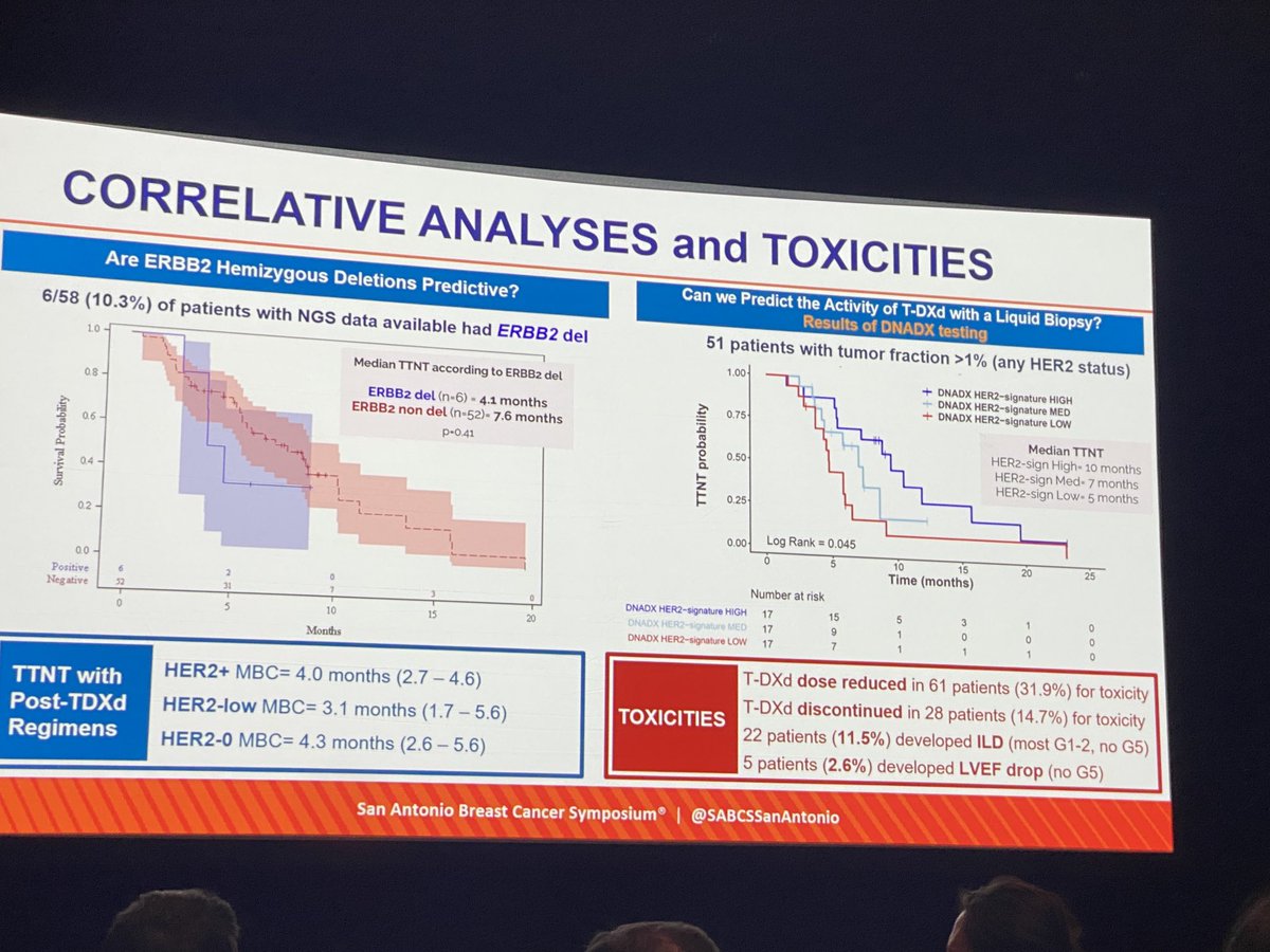nlinmd's tweet photo. Great talk by ⁦@PTarantinoMD⁩ ⁦@DFCI_BreastOnc⁩.
-Time to next tx (TTNT) was:
-Longest in HER2+, shortest in HER2-0
-Shorter if loss of HER2 low between primary and met
-associated with result of DNADX plasma assay https://t.co/xNJKIjCJFb