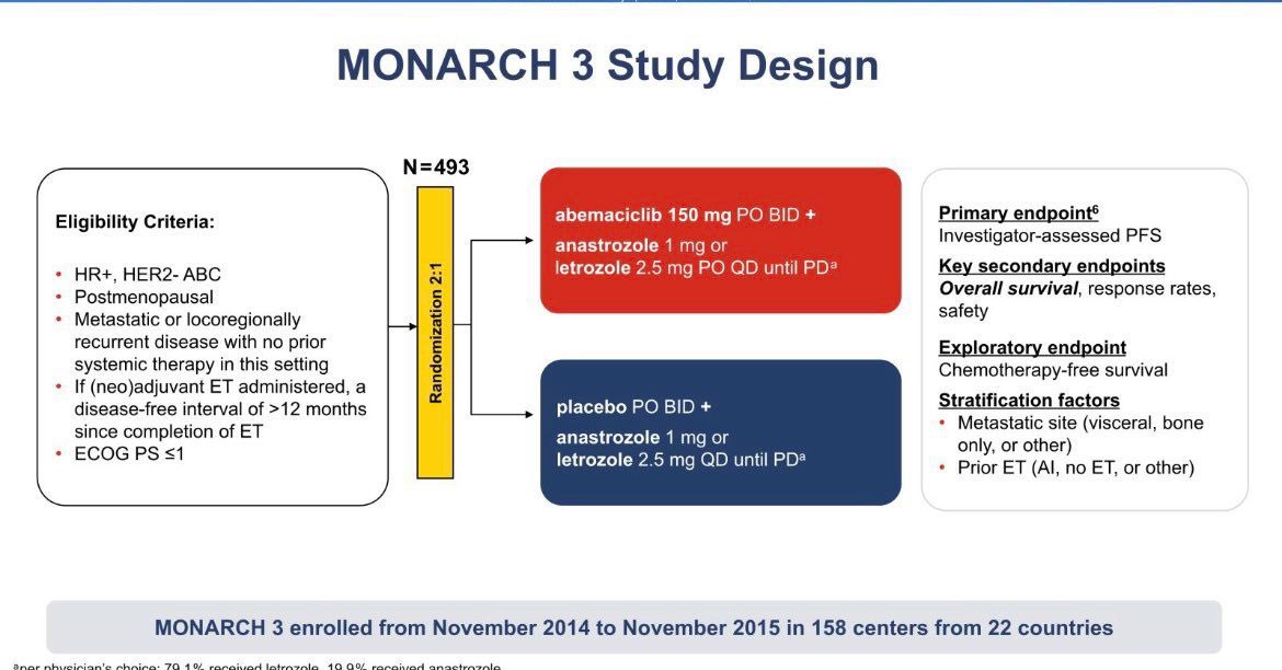 OncBrothers's tweet image. 2. #MONARCH3 8 year follow-up: #Abemaciclib + AI vs AI in HR+ mBC 1L: 

- ITT showed ⬆️of 13.1mos OS with Abema (66.8 vs 53.7 mos) BUT⛔️ statistical significant (HR: 0.804; 95% CI, 0.637-1.015; p=0.0664) 🤔 Now what? 
- Ribo &amp;gt; Abema &amp;gt; Palbo? 

3/6