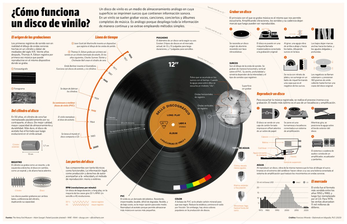 Y sí, ¿cómo funciona un disco de vinilo? ¿cómo es eso de que una aguja le saca música a un pedazo de plástico?
