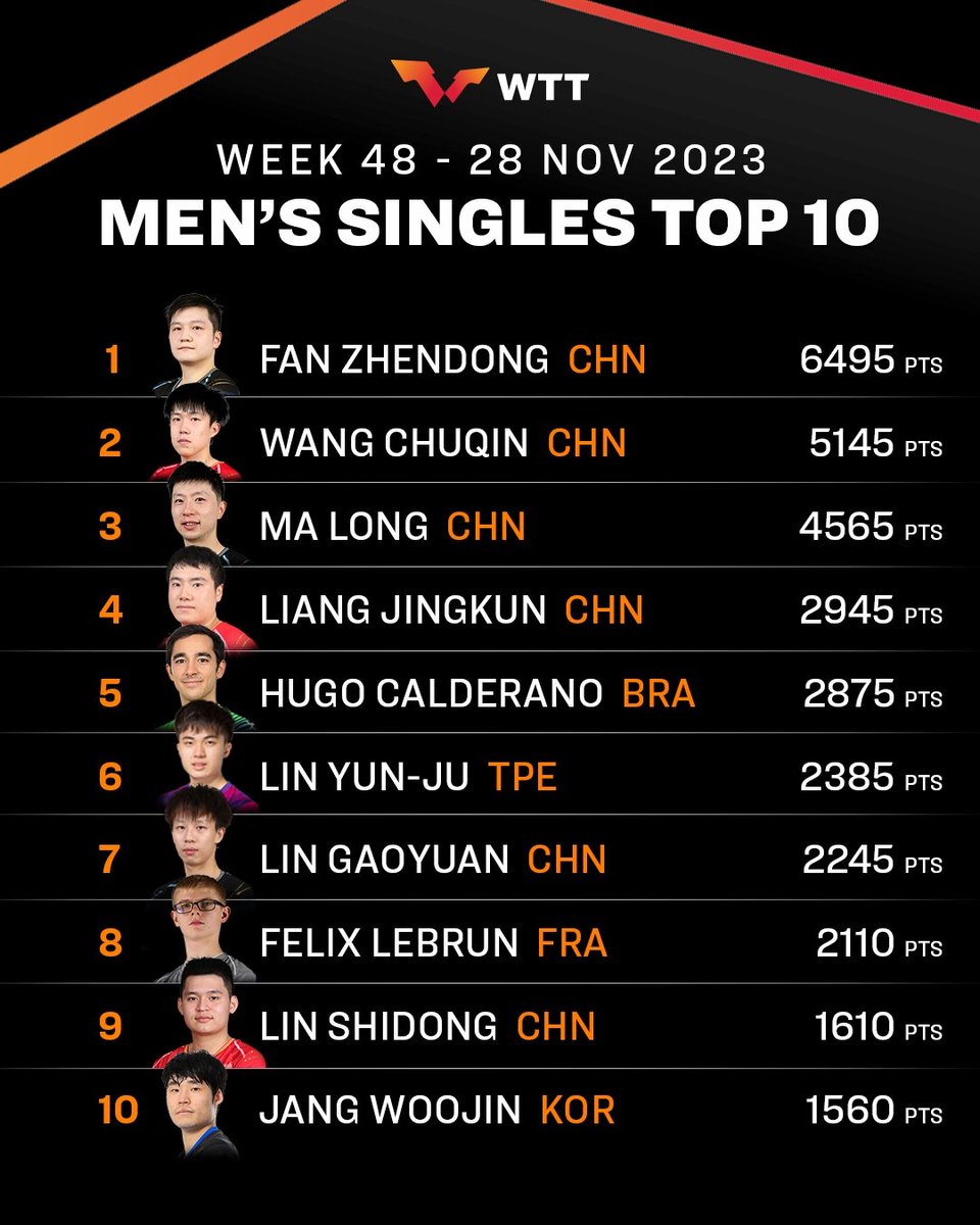 As we inch closer to the end of 2023 here's the shape the #ITTFWorldRankings is in 🌟

The upcoming #WTTNagoya and #WTTDoha might see some shifts among these top #TableTennis stars 👀 

Full rankings 👉 worldtabletennis.com/rankings
