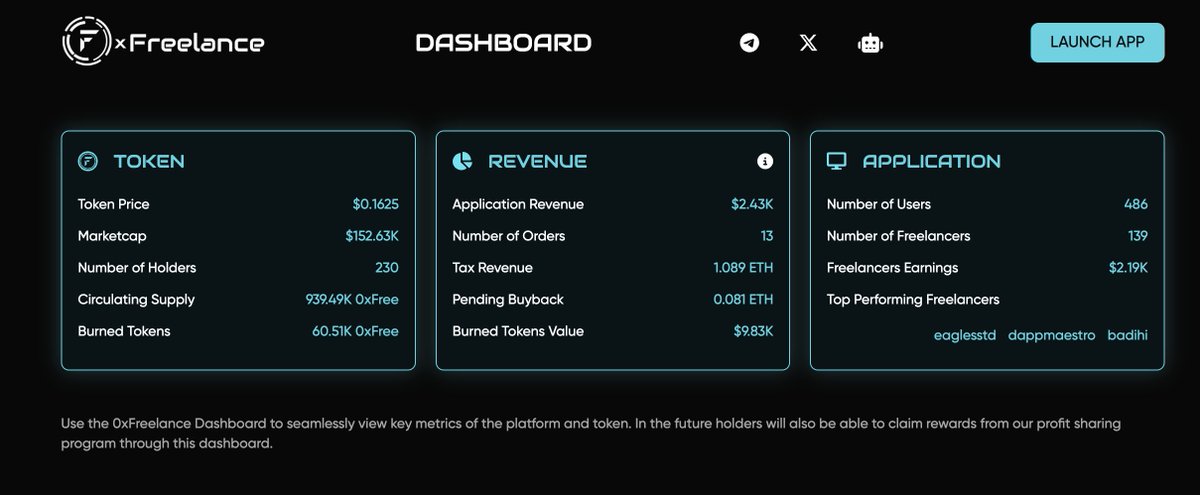 📢 0XFREELANCE UPDATE 📢

During the past few weeks the team has been working diligently on getting more freelancers &amp; volume on the platform.

The platform has now processed 13 freelance gigs with $2,430 in application revenue, all transparent and visible on-chain!

With 486