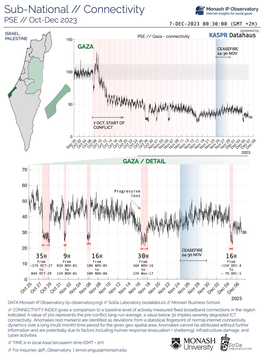 PSE // Update: 🟠We observe low-level recovery of some #ICT connectivity in #Gaza after the most recent 16H major outage. . Our analysis indicates @Paltelco is still the only significant #ISP with any connectivity in #Gaza @TheRealSodaLabs @MonashUni