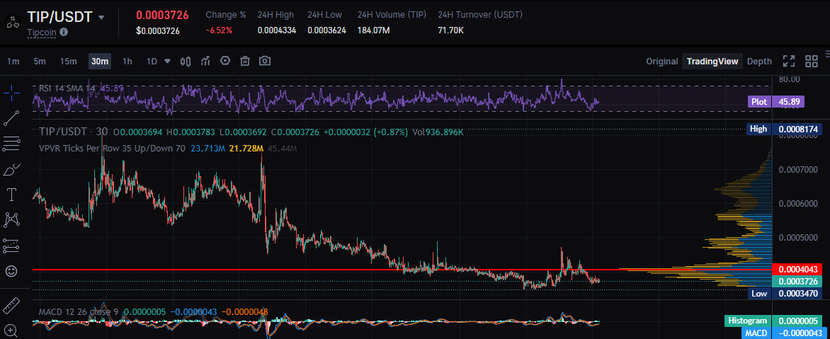 Crypto_Benz's tweet photo. 📌 @tipcoineth เปิดให้เคลม Epoch 3 มาแล้ว

ดูค่าแก๊สดีๆ ว่าคุ้มไหม 💀

ราคาล่าสุดตอนนี้ $TIP ละ 0.0003715
Claim https://t.co/4qVmywTOTF

#TIPCHAT #TipCoin #Airdrop https://t.co/syZtezIhU4