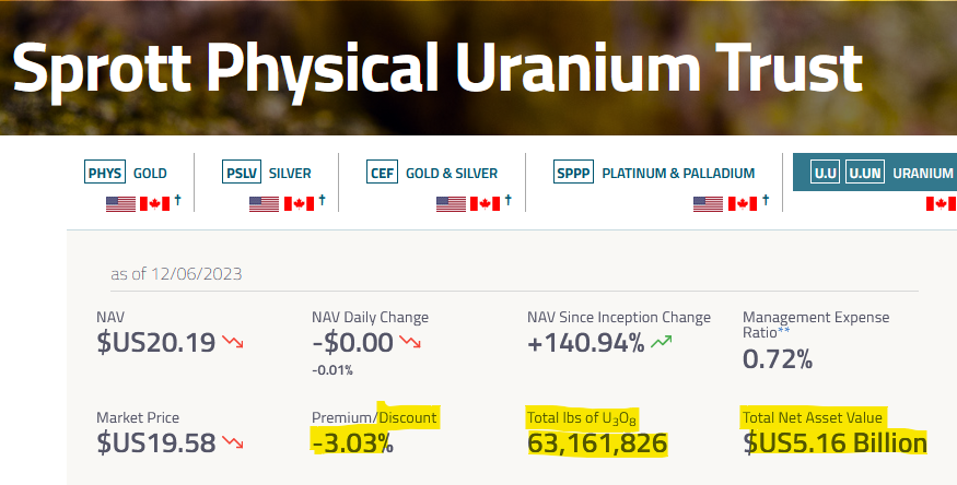 quakes99's tweet photo. 💥Today @Sprott Physical #Uranium Trust🏦 raised no cash🏧💵🚫 but did stack 256,000 lbs #U3O8🛒😯 with its NAV reaching an all-time high of US$5.16B!💰🎇 #SPUT now holds $19.4M🪙 closing at a -3.03% Discount to NAV!🤨🤠🐂 #Nuclear #NetZero #TripleNuclear2050🌊🏄 https://t.co/f7CDGcNfMF