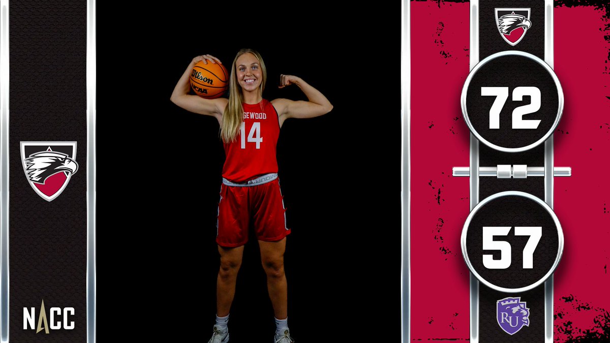 Eagles WIN! 
<a href="/edgewoodwbb/">Edgewood Women’s Basketball</a> defeats Rockford 72-57 and improve to 2-0 in NACC play

🦅 <a href="/kallienorby/">Kallie Norby</a> career-best 24 points, 11-of-12 shooting from the floor
🦅 <a href="/guerrviv_13/">Vivian</a> 18 rebound, 15 point double-double, 4 blocks
🦅 <a href="/KenzieSenffner/">Kenzie Senffner</a> 10 points
🦅 <a href="/JaydenNortier14/">Jayden Nortier</a> 9 pts, 7 assists