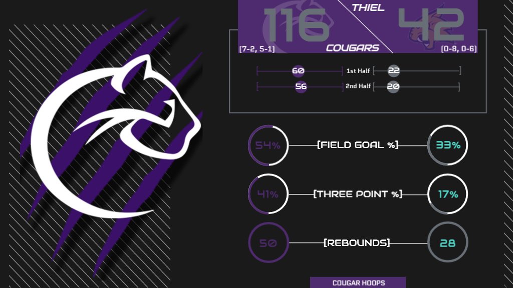 Chatham Athletics (@chathamcougar) on Twitter photo Largest win in program history✅
Most points in program history✅
Most field goals in program history✅
Pretty good day at the office for <a href="/chathamwbb/">Chatham Women’s Basketball</a> 😈
#RollCougs Largest win in program history✅
Most points in program history✅
Most field goals in program history✅
Pretty good day at the office for <a href="/chathamwbb/">Chatham Women’s Basketball</a> 😈
#RollCougs
