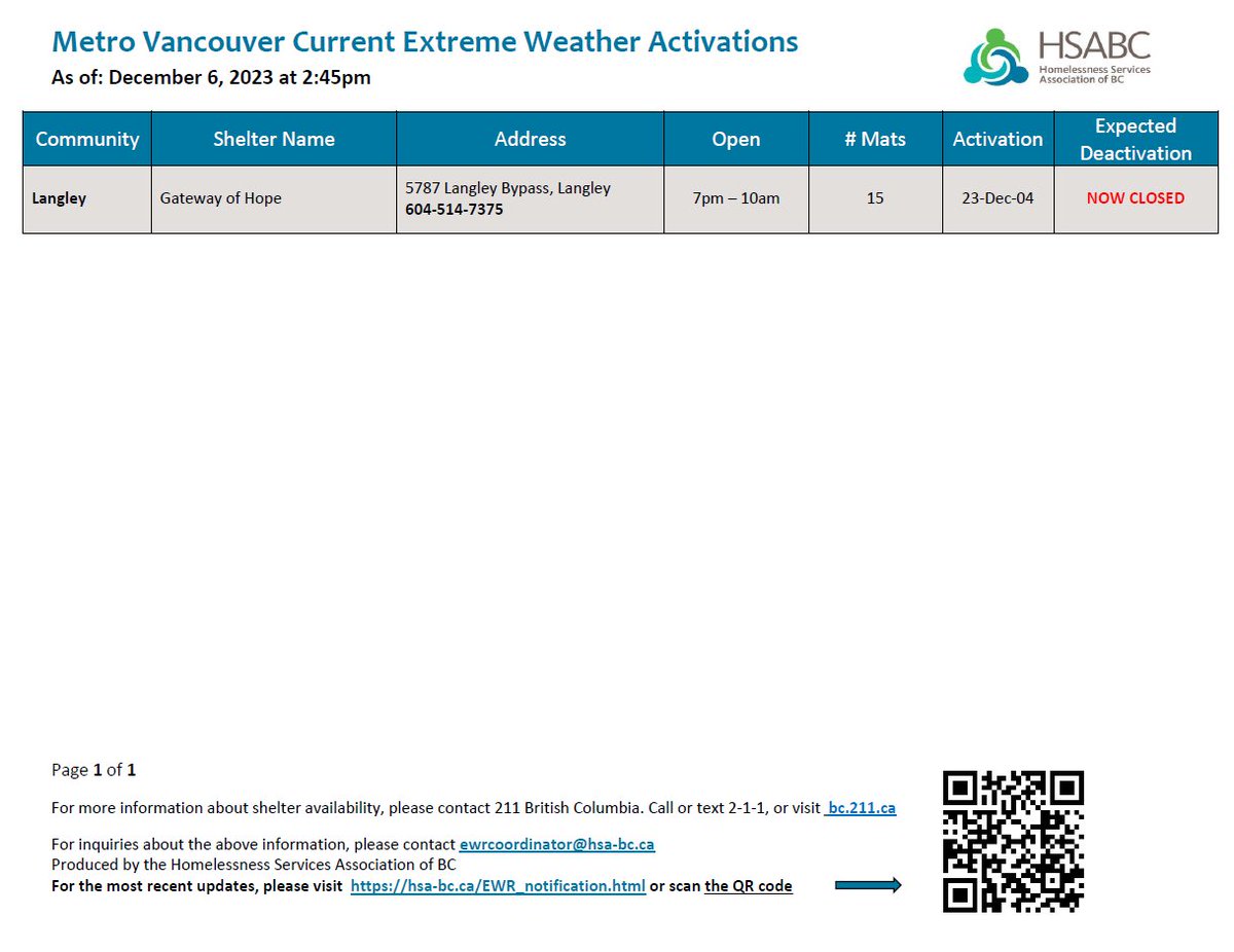 All EWR sites in the Metro Vancouver Area are now closed. There are still available spaces for those in need! @#211