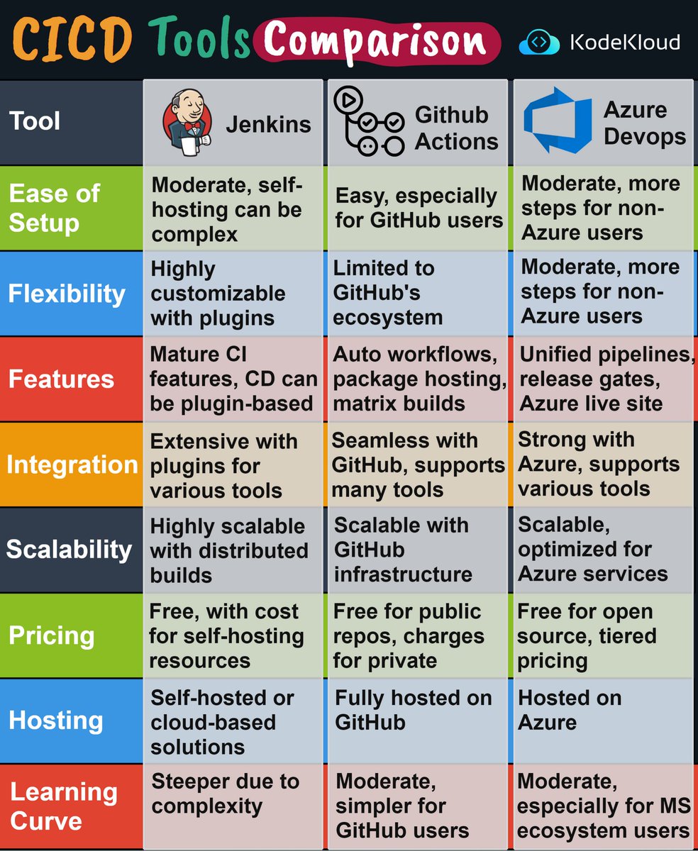 KodeKloudHQ's tweet image. CICD Tools Comparison.

CI/CD has revolutionized software delivery, allowing swift, reliable code deployments. 

Here&apos;s a concise differentiation! 👇