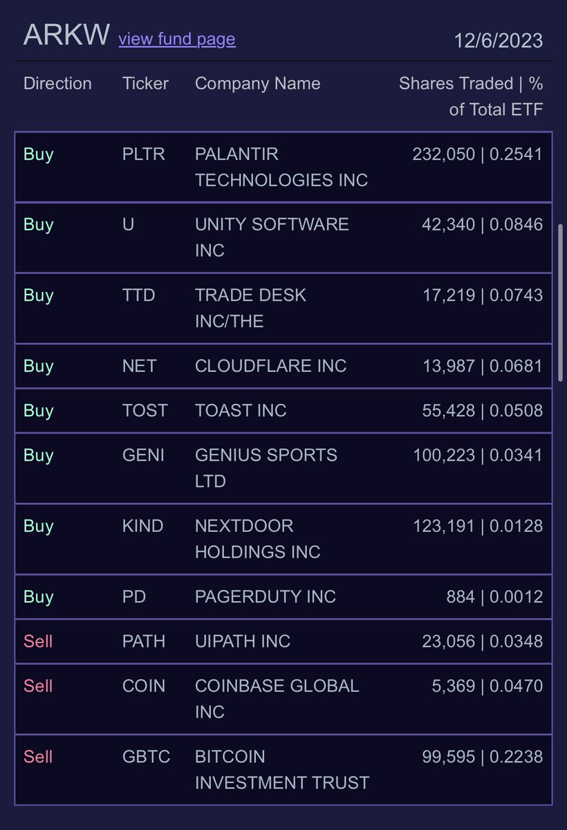 BrettKrieger12's tweet photo. NEWS: Cathie Wood buys OVER 1.5M shares of $PLTR as the price falls below $18 https://t.co/x6SiuB12w7