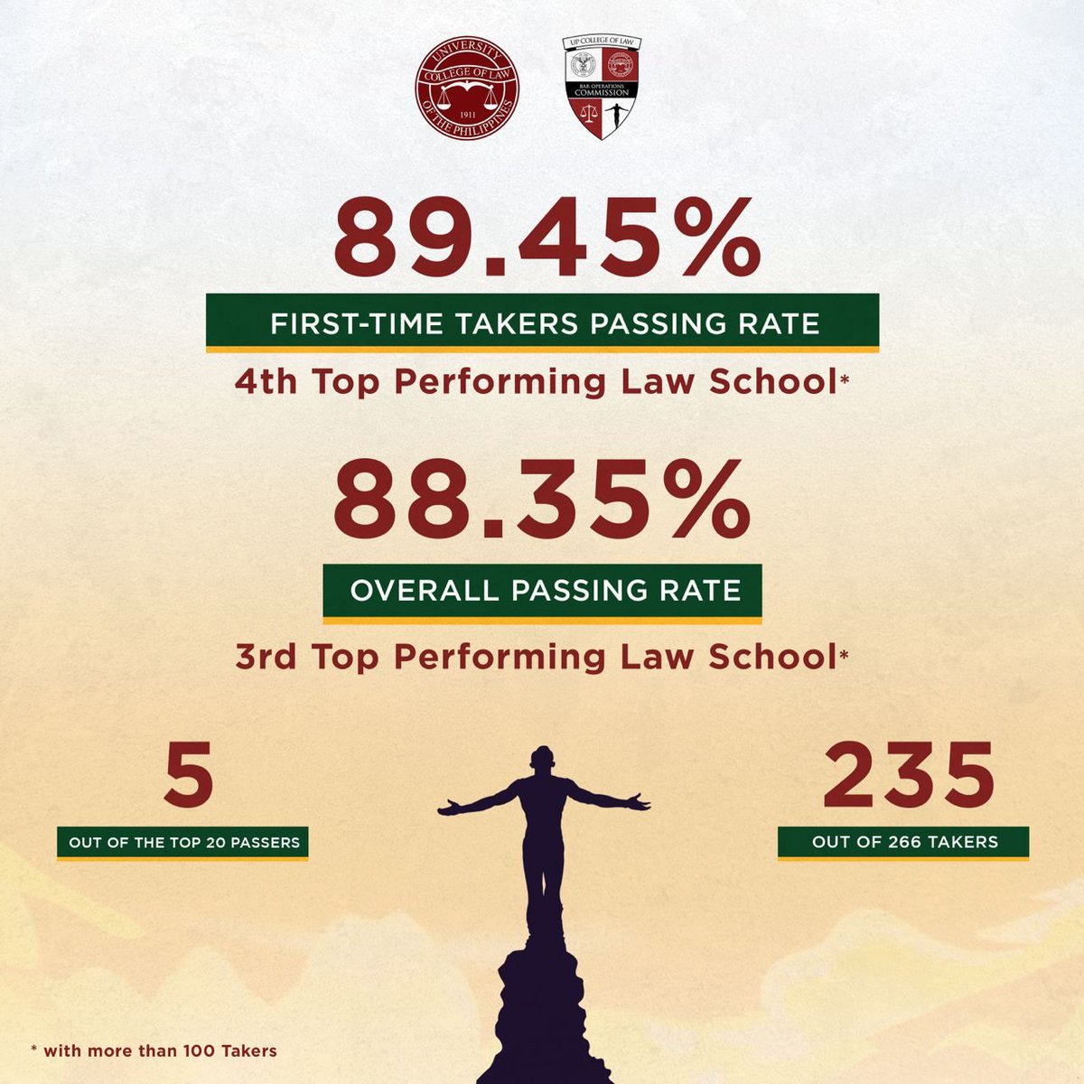 UPCollegeofLaw's tweet photo. CONGRATULATIONS, UP LAW! ๐ฅ
235 of the 266 takers passed the Bar โ a passing rate of 89.45% for first-time takers and 88.35% for overall takers.
The College is the Top 4 performing school, with 5 top passers coming from the UP College of Law! โ๏ธ
#Bar2023 #HernanDidIt https://t.co/Wko26mgSHI